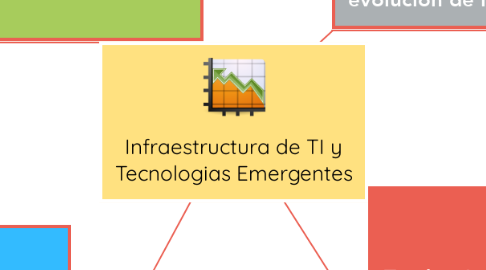 Mind Map: Infraestructura de TI y Tecnologias Emergentes