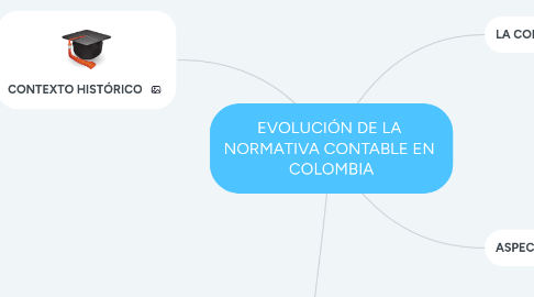 Mind Map: EVOLUCIÓN DE LA NORMATIVA CONTABLE EN COLOMBIA