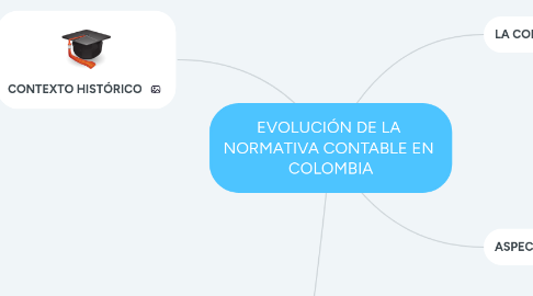 Mind Map: EVOLUCIÓN DE LA  NORMATIVA CONTABLE EN  COLOMBIA