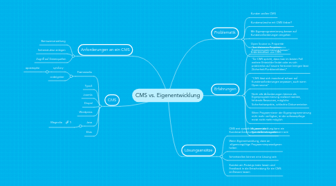 Mind Map: CMS vs. Eigenentwicklung