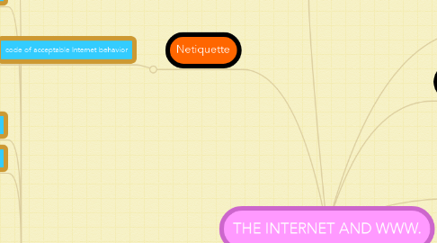 Mind Map: THE INTERNET AND WWW.