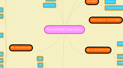 Mind Map: THE INTERNET AND WWW.