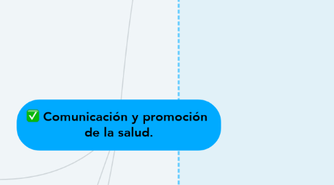 Mind Map: Comunicación y promoción  de la salud.