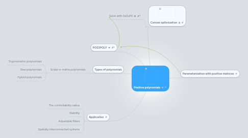 Mind Map: Positive polynomials