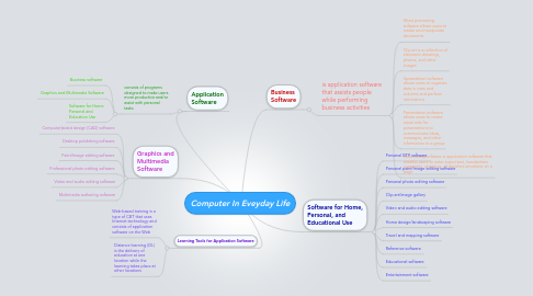 Mind Map: Computer In Eveyday Life