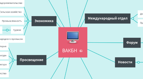 Mind Map: ВАКБН