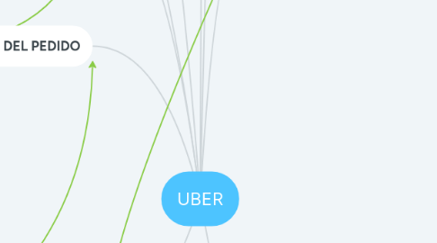 Mind Map: UBER