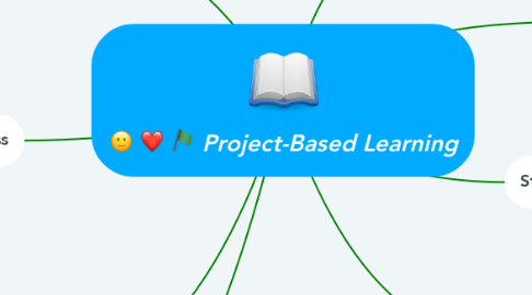 Mind Map: Project-Based Learning