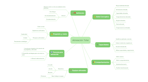 Mind Map: Los Secretos de Steve Jobs