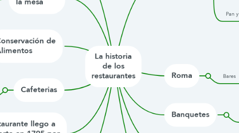 Mind Map: La historia de los restaurantes