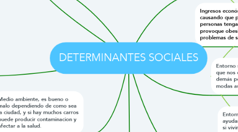 Mind Map: DETERMINANTES SOCIALES
