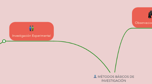 Mind Map: MÉTODOS BÁSICOS DE INVESTIGACIÓN