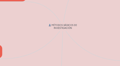 Mind Map: MÉTODOS BÁSICOS DE INVESTIGACIÓN