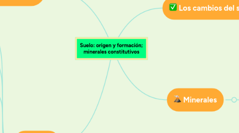 Mind Map: Suelo: origen y formación; minerales constitutivos