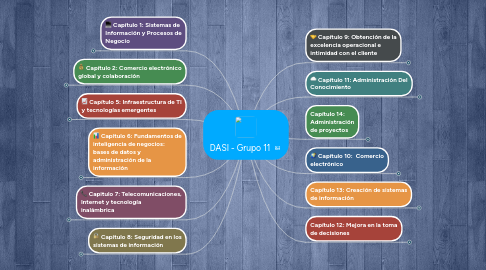 Mind Map: DASI - Grupo 11