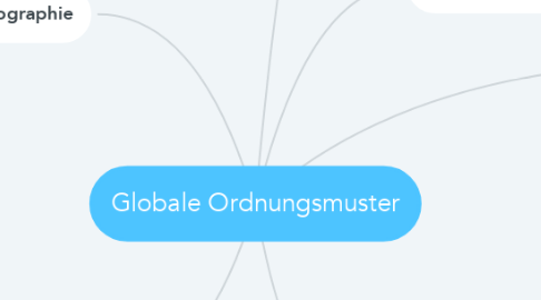 Mind Map: Globale Ordnungsmuster