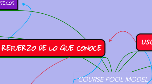 Mind Map: COURSE POOL MODEL