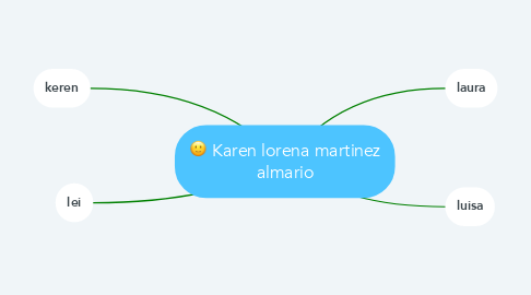 Mind Map: Karen lorena martinez almario