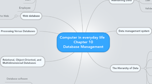 Mind Map: Computer in everyday life   Chapter 10 Database Management