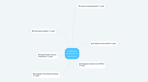 Mind Map: Создание рекламной кампании