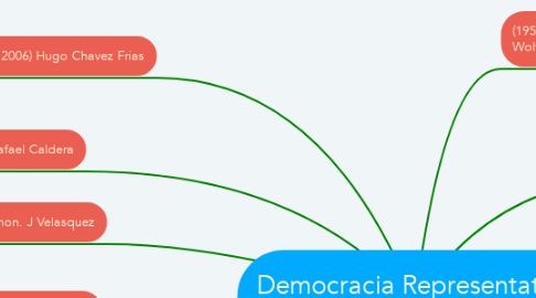 Mind Map: Democracia Representativa en Venezuela