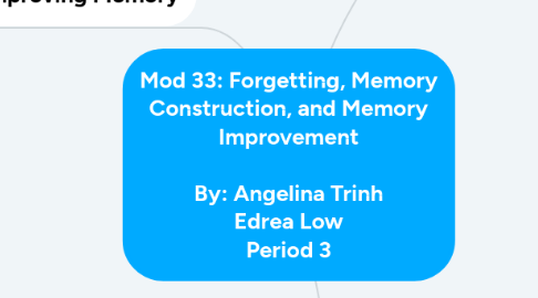 Mind Map: Mod 33: Forgetting, Memory Construction, and Memory Improvement By: Angelina Trinh Edrea Low Period 3
