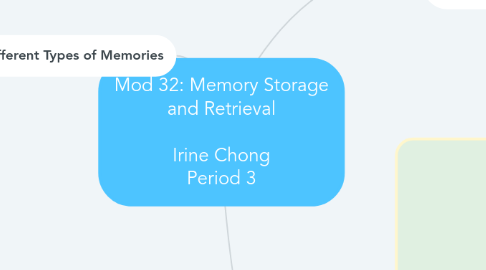 Mind Map: Mod 32: Memory Storage and Retrieval Irine Chong Period 3