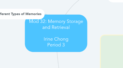 Mind Map: Mod 32: Memory Storage and Retrieval  Irine Chong Period 3