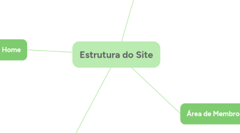 Mind Map: Estrutura do Site