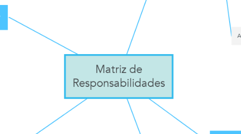 Mind Map: Matriz de Responsabilidades