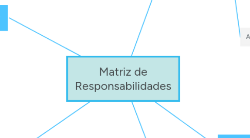 Mind Map: Matriz de Responsabilidades