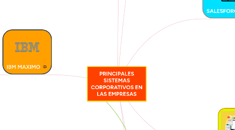 Mind Map: PRINCIPALES SISTEMAS CORPORATIVOS EN LAS EMPRESAS