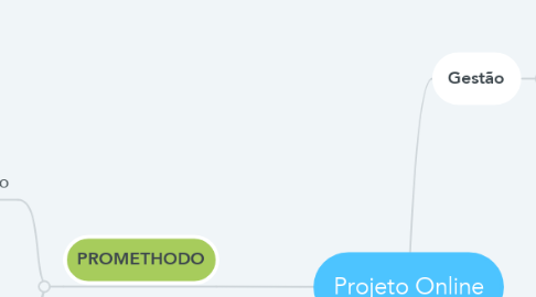 Mind Map: Projeto Online