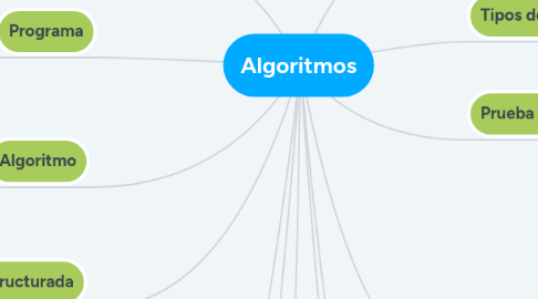 Mind Map: Algoritmos