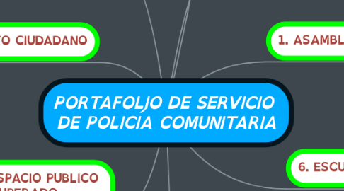 Mind Map: PORTAFOLIO DE SERVICIO  DE POLICÍA COMUNITARIA