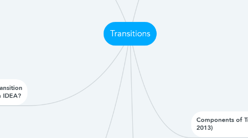 Mind Map: Transitions