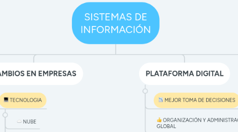 Mind Map: SISTEMAS DE INFORMACIÓN