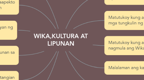 Mind Map: WIKA,KULTURA AT LIPUNAN