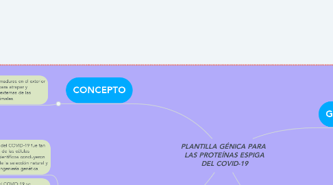 Mind Map: PLANTILLA GÉNICA PARA  LAS PROTEÍNAS ESPIGA DEL COVID-19