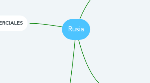 Mind Map: Rusia