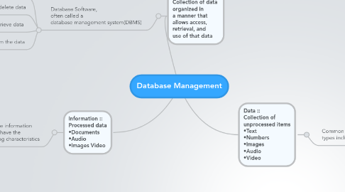 Mind Map: Database Management