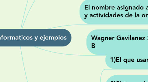 Mind Map: Procesos informaticos y ejemplos