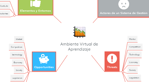 Mind Map: Ambiente Virtual de Aprendizaje