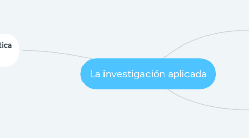 Mind Map: La investigación aplicada