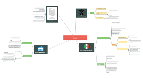 Mind Map: Antecedentes del desarrollo económico e industrial