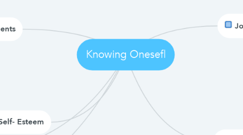 Mind Map: Knowing Onesefl