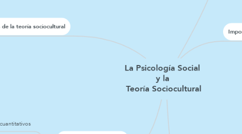 Mind Map: La Psicología Social  y la  Teoría Sociocultural