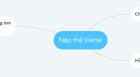 Mind Map: Nạp thẻ Viettel