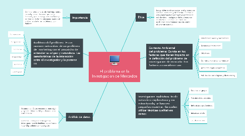 Mind Map: El problema en la Investigacion de Mercados