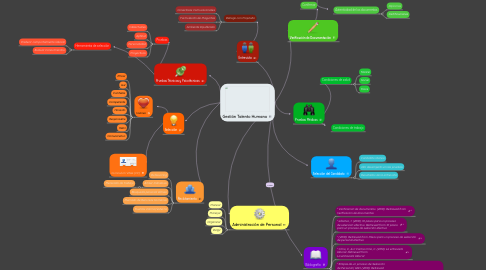 Mind Map: Gestión Talento Humano